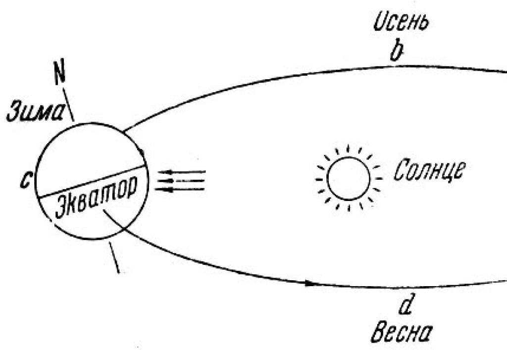Афелий-ближайшая к солнцу точка орбиты небесного тела, движущегося вокруг солнца наиболее Ближайшая к солнцу точка