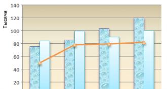 มันมีประโยชน์สำหรับทุกคน: วิธีสร้างแผนภูมิใน Excel