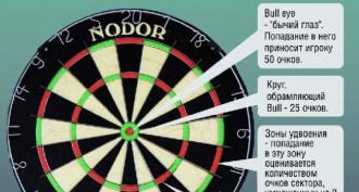 Darts Rules Distance to Target in Darts