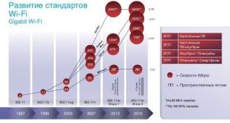 Evolution of data transfer rates in Wi-Fi networks