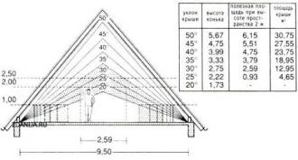 Mansard roof and rafter system for it