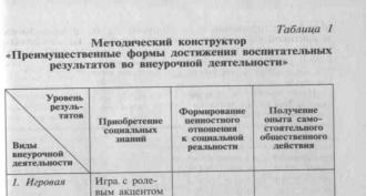 Extracurricular activities.  Grigoriev D. V. Stepanov extracurricular activities methodical constructor
