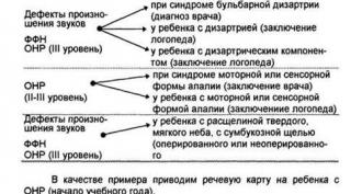 Instructive and methodological letter on the work of a speech therapist teacher at a general education school the main directions of the formation of prerequisites for