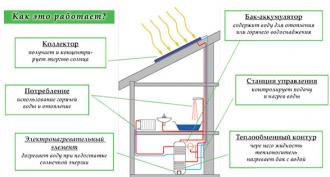 วิธีสร้างตัวเก็บพลังงานแสงอาทิตย์ด้วยมือของคุณเอง: ประเภทของโครงสร้างและขั้นตอนการทำงาน