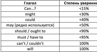 พฤษภาคมอาจจะ - ความแตกต่างระหว่างคำกริยา